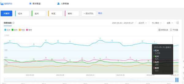 百度家具材質(zhì)搜索指數(shù)顯示，紅木關(guān)注度已超過實木