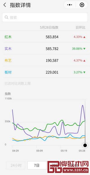 材料來源：微信家具材質(zhì)搜索指數(shù)對比